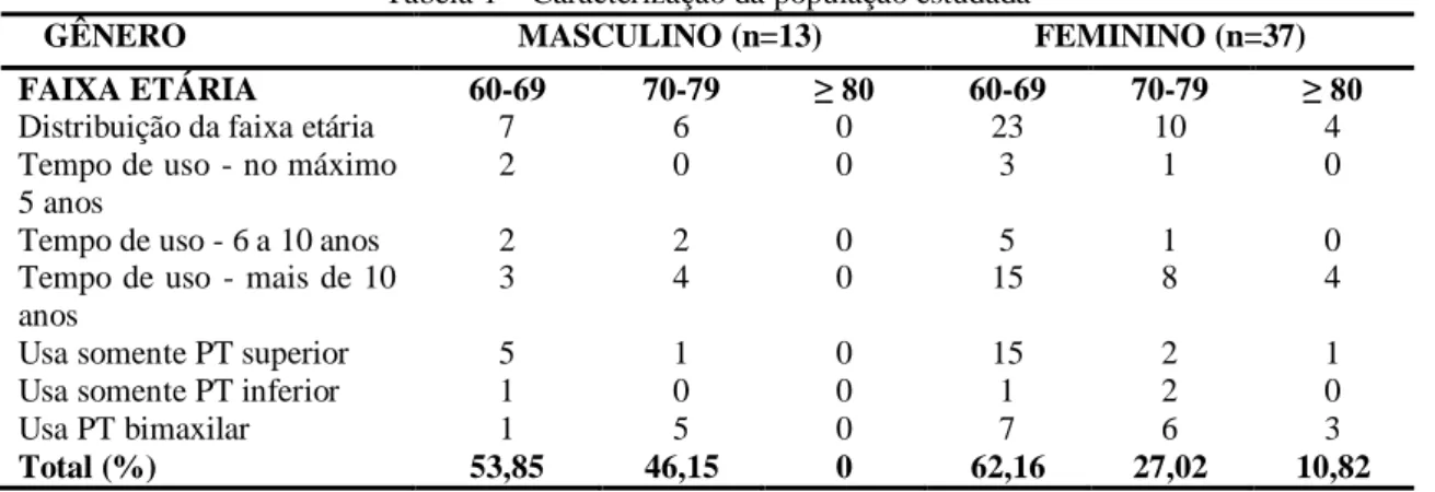 Tabela 2 – Distribuição das respostas para os itens da escala OHIP-14 (%)  Quantas  vezes  você  tem  os  seguintes  problemas  por 