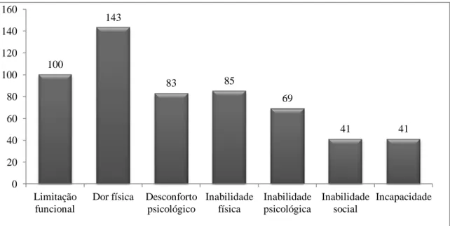 Tabela 3 – Análise estatística das diferentes dimensões analisadas pelo OHIP-14 