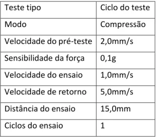 Tabela 8- Condições operacionais do ensaio de avaliação da dureza, adesividade e ponto  de rutura das féculas de batata com o provete cilíndrico
