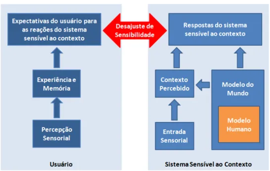 Figura 2 - Expectativa do usuário em paralelo com a resposta do sistema sensível ao  contexto
