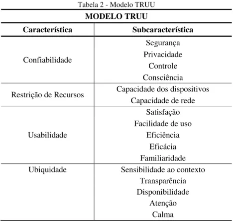 Tabela 2 - Modelo TRUU  MODELO TRUU  Característica  Subcaracterística  Confiabilidade  Segurança  Privacidade  Controle  Consciência 