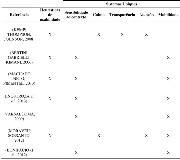 Tabela 4 - Comparação dos trabalhos relacionados obtidos nas Pesquisas 1 e 2  Sistemas Ubíquos  Referência  Heurísticas 