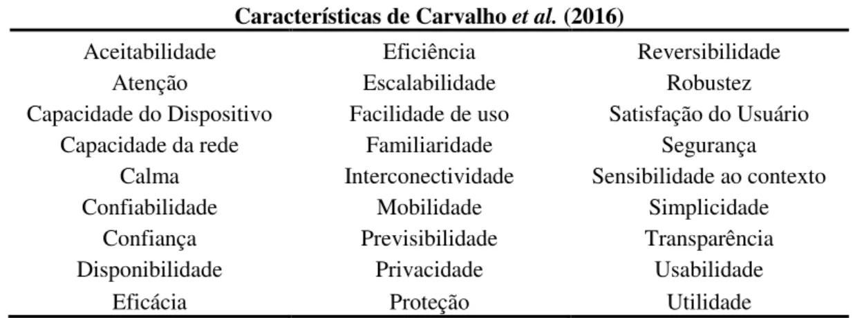 Tabela 5 - Características de qualidade para avaliação de IHC de sistemas ubíquos extraídas de  (CARVALHO et al., 2016) 