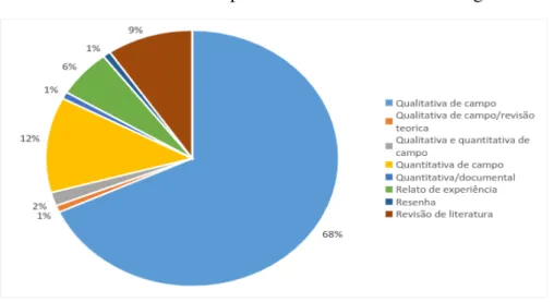 Gráfico 1 - Tipo de método utilizado nos artigos 