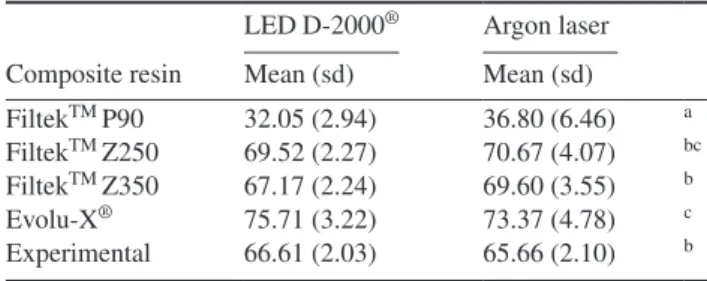 Table 2.  Mean values and standard deviations (sd) for degree of  conversion, according to composite resins and the light-curing units  used.