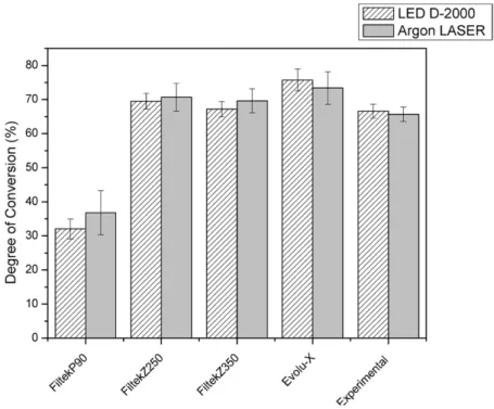 Figure 1.  Degree of conversion for the different composite resins photo-activated by different light-curing units (LED and argon laser).
