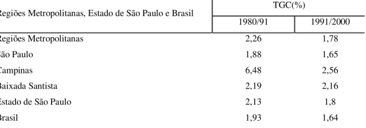 Tabela 2 – Regiões Metropolitanas, Estado de São Paulo e Brasil: Taxas de Crescimento  da População Residente – 1980/91 – 1991/2000 
