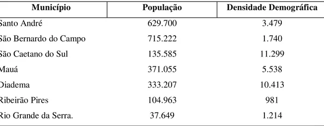 Tabela 3 – População e Densidade Demográfica em 1999: municípios do Grande ABC 