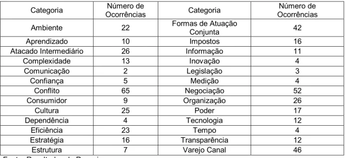 Tabela 4 Dimensões identificadas na pesquisa em ordem, apresentadas em ordem alfabética  Categoria  Ocorrências Número de  Categoria  Ocorrências Número de 