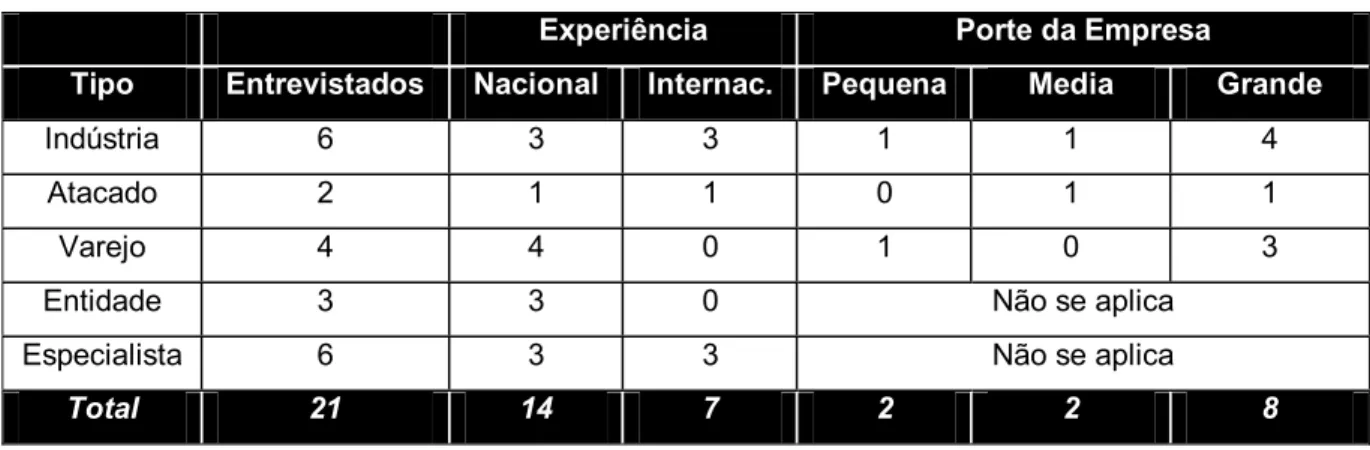 Tabela 1 : Amostra final – Características básicas, a partir da situação atual dos entrevistados  Experiência  Porte da Empresa 