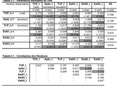 Tabela 3.1 - Parâmetros estimados do VAR 