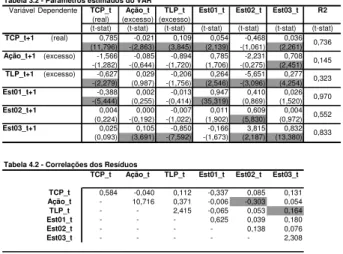 Tabela 3.2 - Parâmetros estimados do VAR 