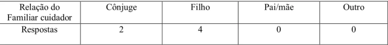 Tabela 3 - Relação do Familiar Cuidador com o Dependente 