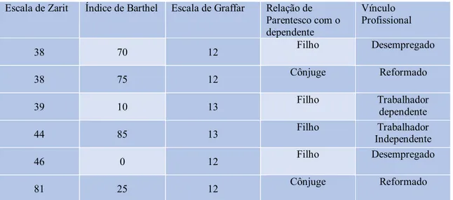 Tabela 8 - Relação da Sobrecarga do Cuidador com outras variáveis 