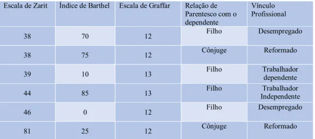 Tabela 8 - Relação da Sobrecarga do Cuidador com outras variáveis 