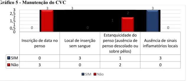 Gráfico 5 - Manutenção do CVC 