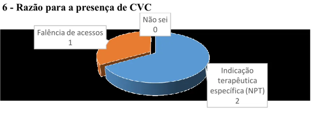 Gráfico 6 - Razão para a presença de CVC  