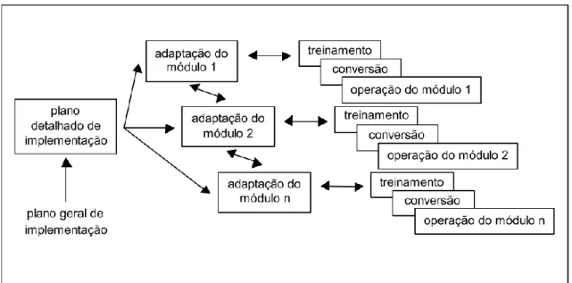 Figura 4 - Etapa de Implementação 