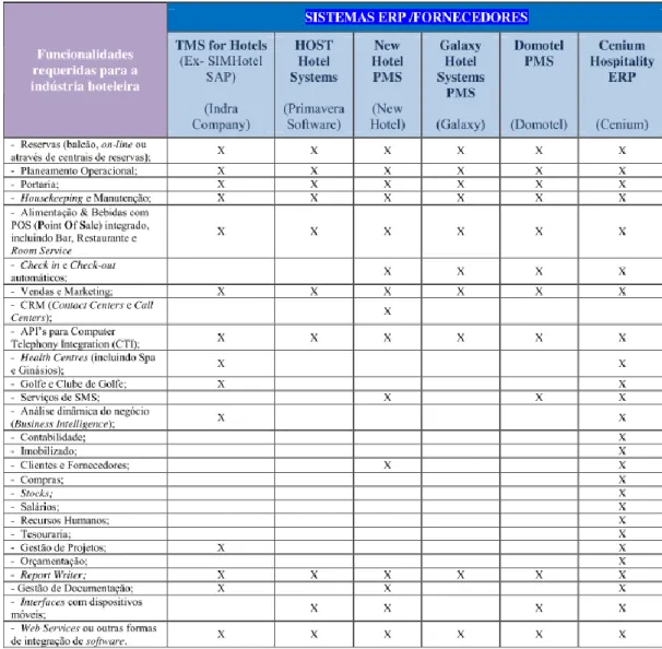 Tabela 1 - Comparação de funcionalidades em sistemas ERP de vários fornecedores  Fonte: Azevedo , 2012