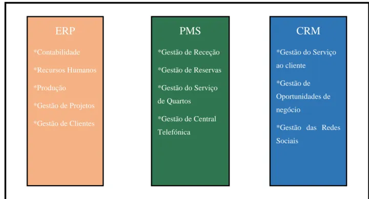 Figura 9 – Principais processos dos sistemas ERP, PMS e CRM 