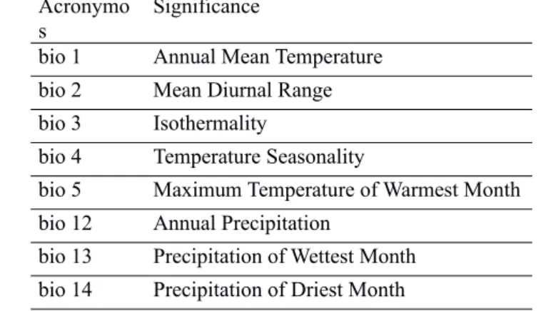 Table 2- Acronyms and significance of environmental variables used in the study, according to the site of  WorldClim (http://www.worldclim.org/past).