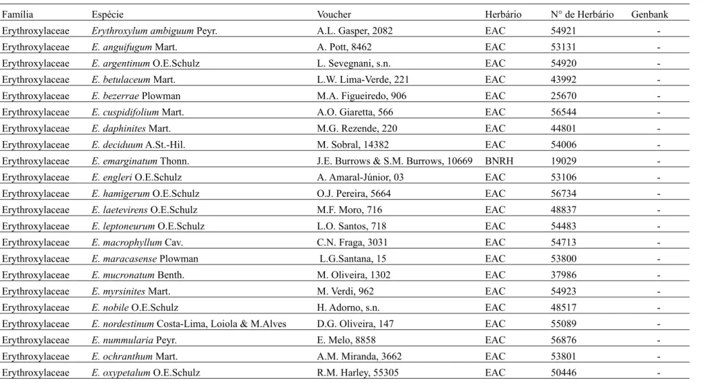 Tabela 4- Lista de amostras com a identificação das espécies utilizadas no estudo com os vouchers e número de tombo dos Herbários e/ou código do Genbank (https://www.ncbi.nlm.nih.gov/genbank/).