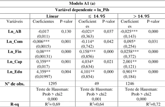 Tabela 3  –  Estimativas em painel com threshold para equação 1 no período de 1980 a 2014 