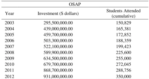 Table  7  lists  the  amount  of  investments  intended  for  OSAP  and  the 