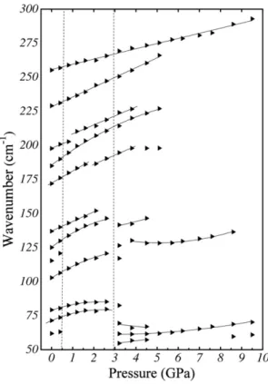 Fig. 4.Raman spectra of the bis( L -histidinate)nickel(II) monohydrate crystal for selected pressures (in GPa) in the spectral range 350–700 cm − 1 , in experiment 1 in (a) and in experiment 2 in (b).