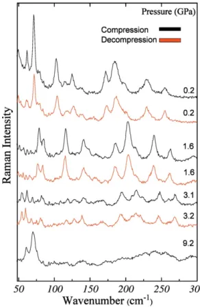 Fig. 8. Comparison of the Raman spectra of bis( L -histidinate)nickel(II) monohydrate crystal in the spectral range 50 – 300 cm − 1 for selected values of pressure registered during compression (black) and decompression (red).
