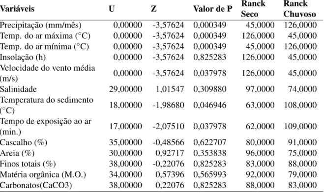 Tabela 2 – Análise não paramétrica (Mann-Whitney, p &lt; 0,005) dos fatores abióticos nos pe- pe-ríodos seco e chuvoso em novembro de 2014 e abril de 2015 no estuário dos rios Timonha e Ubatuba, Piauí – Brasil.