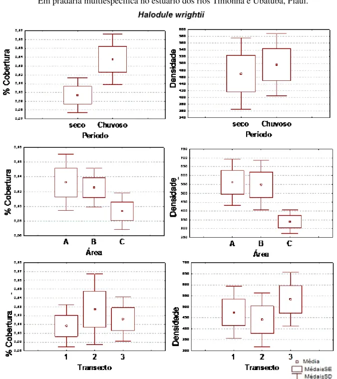 Figura 6 – Gráficos comparativos das variâncias de H. wirghtii para percentual de cobertura e densidade (hastes · m −2 ) de brotos/hastes comparando períodos, subáreas e transecto.