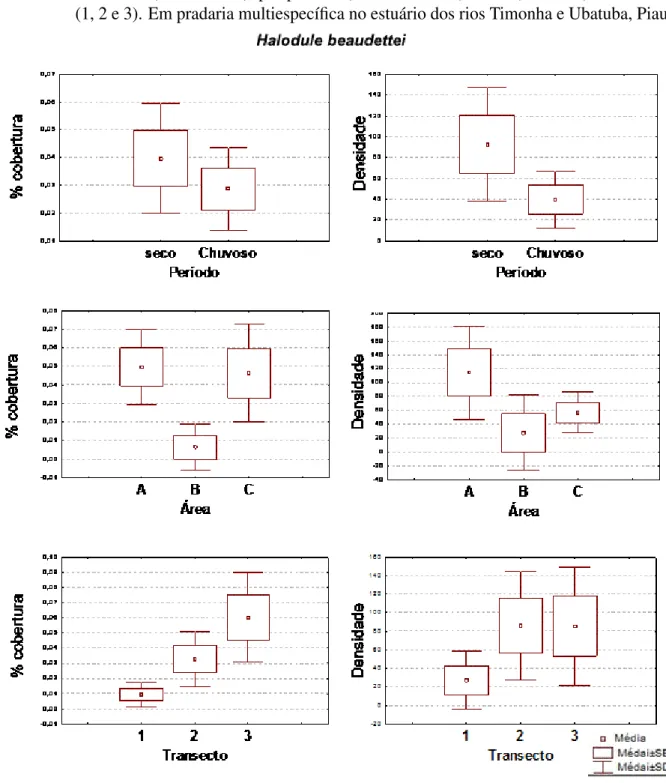 Figura 9 – Gráficos comparativos das variâncias H. beaudettei para percentual de cobertura e densidade (hastes · m −2 ), por período (seco e chuvoso), áreas (A, B e C) e transectos (1, 2 e 3)