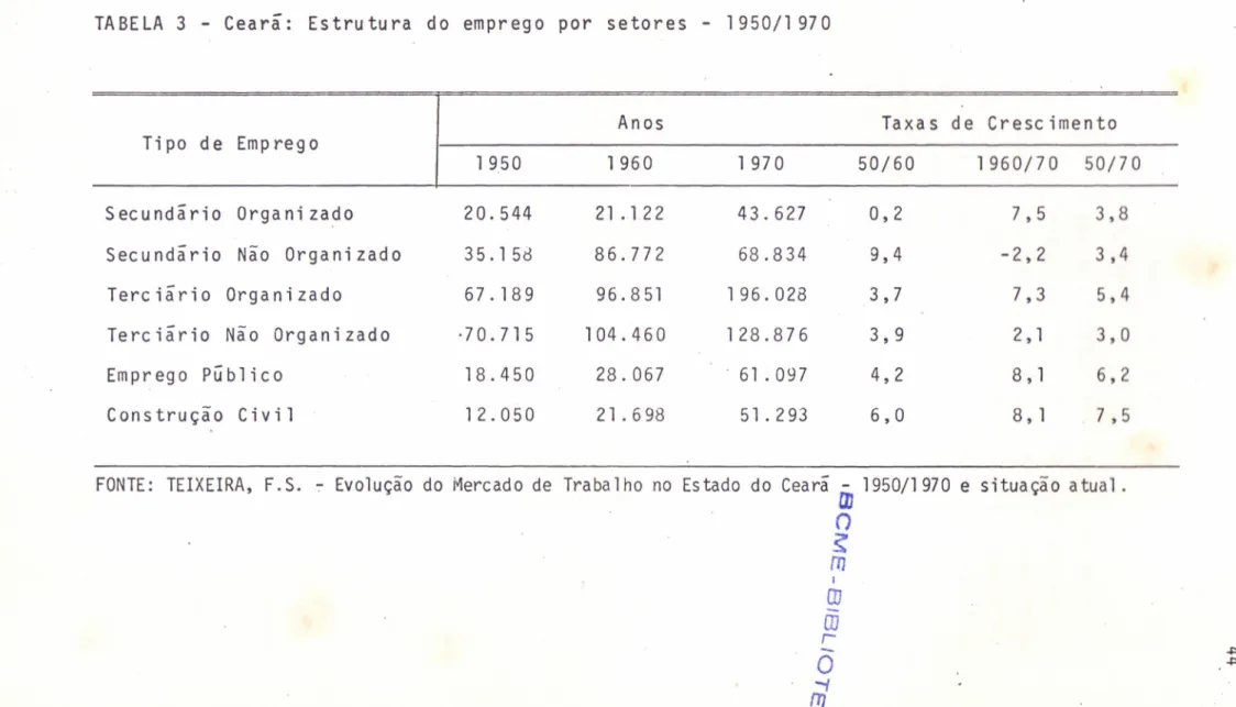 TABELA 3 - Ceará: Estrutura do emprego por setores - 1950/1970