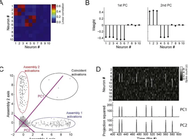 Fig. 5. Examples of limitations of assembly pattern estimation by principal components