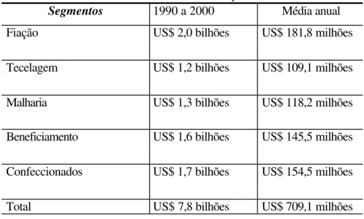 Tabela 8 - Investimentos em máquinas têxteis 