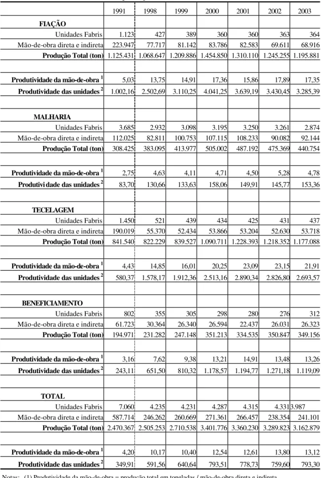 Tabela 9 – Indicadores de produção e mão-de-obra da cadeia têxtil brasileira 