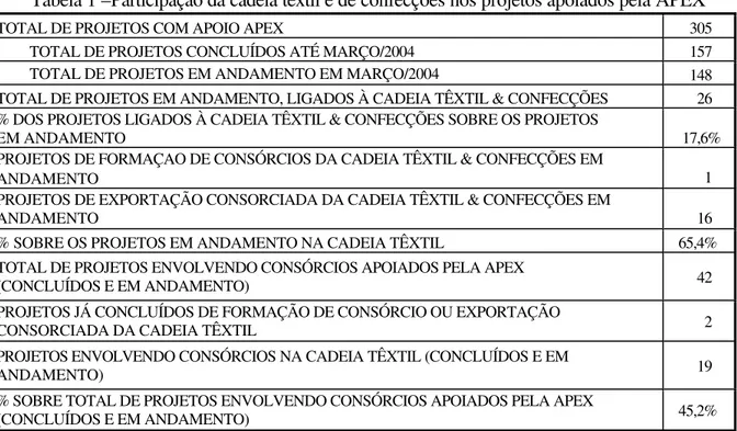 Tabela 1 –Participação da cadeia têxtil e de confecções nos projetos apoiados pela APEX 