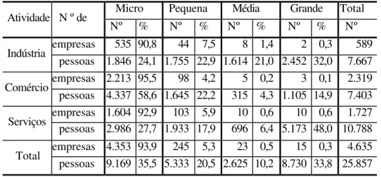 Tabela 3 – Número de empresas e pessoas ocupadas no Brasil por porte e setor de atividade  em 2001 – Em milhares 