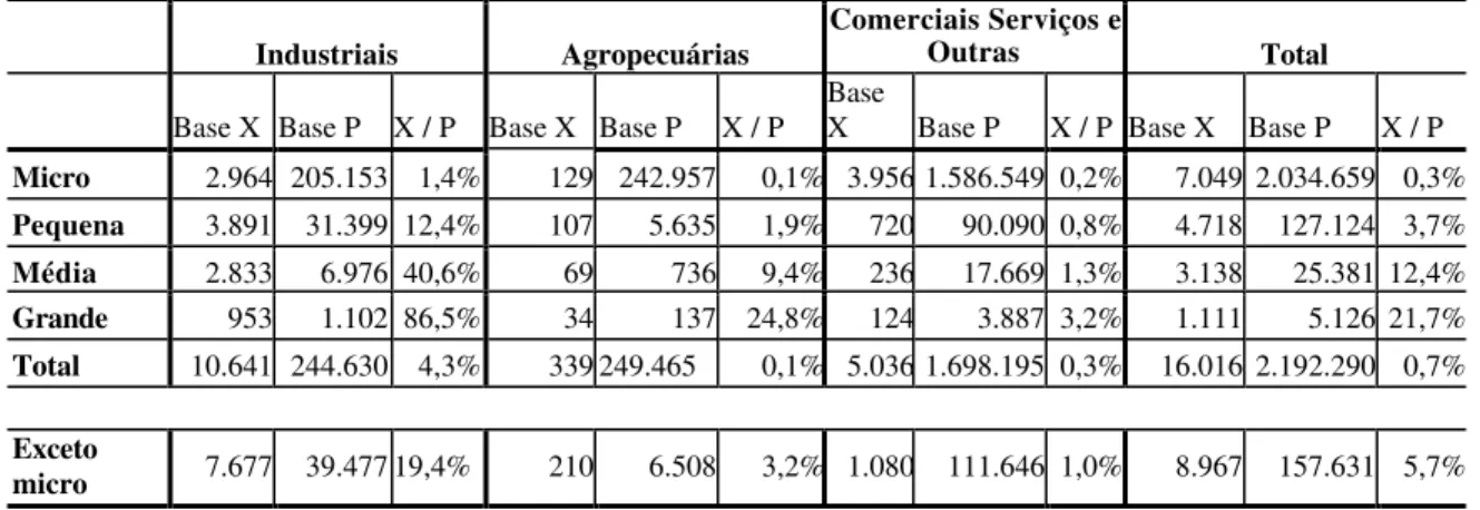 Tabela 4 - Base exportadora (X) e base produtiva (P) por porte e ramo de atividade – Brasil  (2000) 