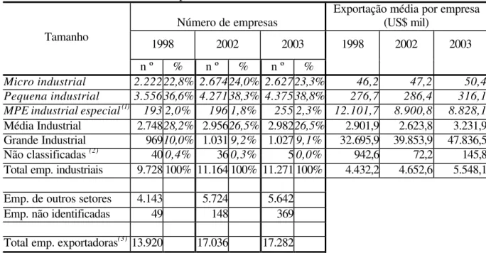 Tabela 5 - Número de empresas brasileiras exportadoras segundo o tamanho e valor médio  exportado – 1998, 2002 e 2003