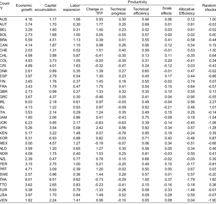 Table 3.   Sources of economic growth 1970-2000 – average annual change in (%)  Productivity  Count ry  Economic  growth  Capital accumulation Labor expansion  Change in  TFP Technical progress  Technical efficiency Scale effects Allocative Efficiency Rand