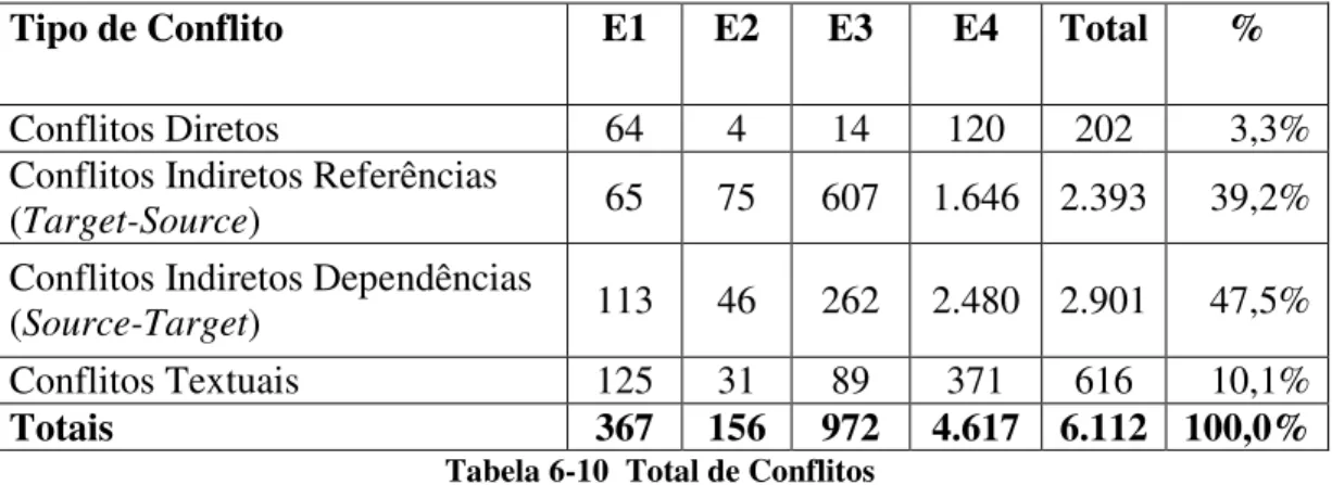 Tabela 6-10  Total de Conflitos 