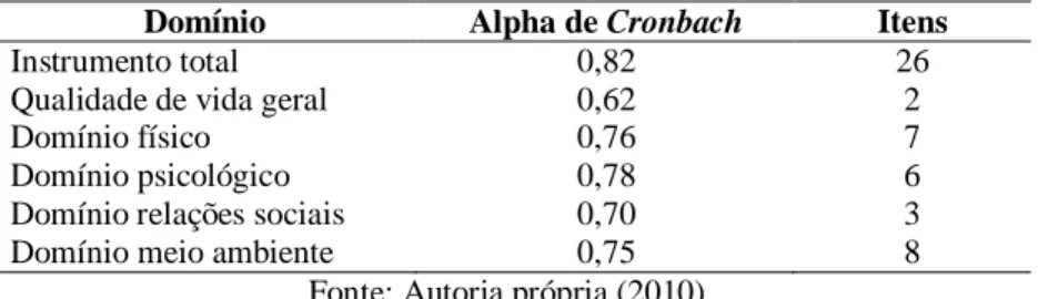 Tabela 1 - Resultados do Coeficiente Alpha de Cronbach para o WHOQOL-bref na amostra de comunidade  universitária, USP/Brasil, 2011 