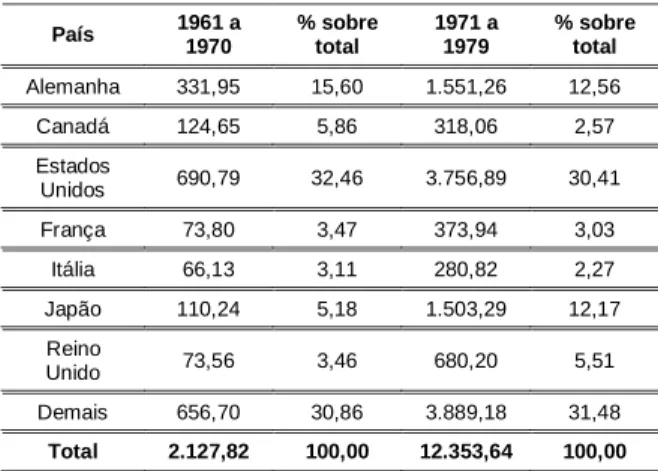 Tabela 2 - Investimentos diretos no Brasil - US$ milhões  País  1961 a  1970  % sobre total  1971 a 1979  % sobre total  Alemanha  331,95  15,60  1.551,26  12,56  Canadá  124,65  5,86  318,06  2,57  Estados  Unidos  690,79  32,46  3.756,89  30,41  França  