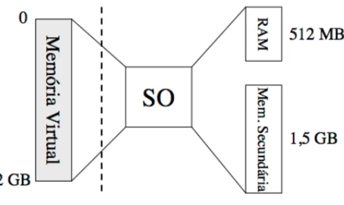 Fig. 1.3 - Memória Virtual  