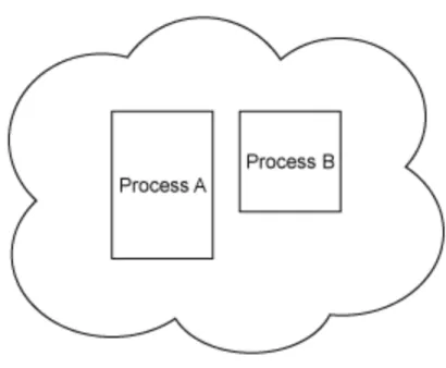 Fig. 1.5 - Dois processos a correr no mesmo sistema, executando código diferente
