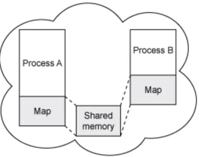 Fig.   1.7   -­‐  Ambos processos anexam, ou mapeiam, o segmento de memória partilhada 