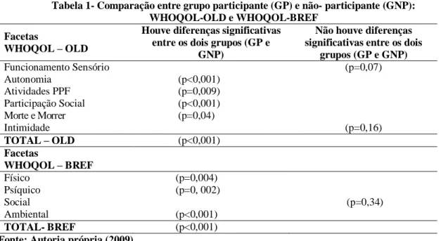 Tabela 1- Comparação entre grupo participante (GP) e não- participante (GNP):  