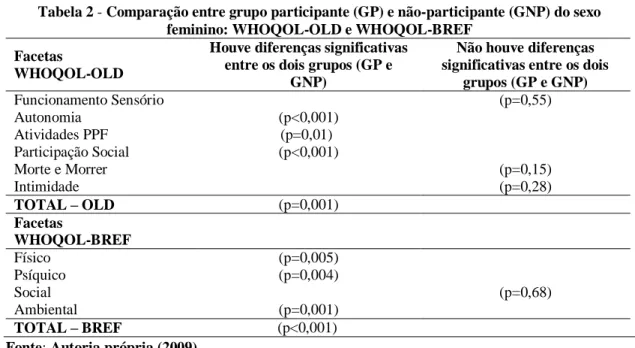 Tabela 3 - Comparação entre grupo participante (GP) e não-participante (GNP) do sexo masculino:  